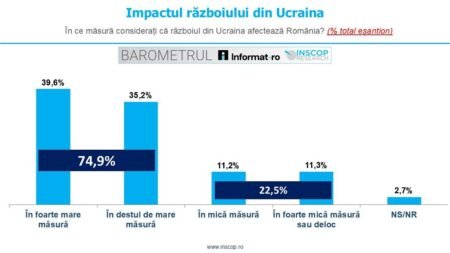 Диаграмма восприятия влияния войны в Украине на Румынию по данным опроса INSCOP