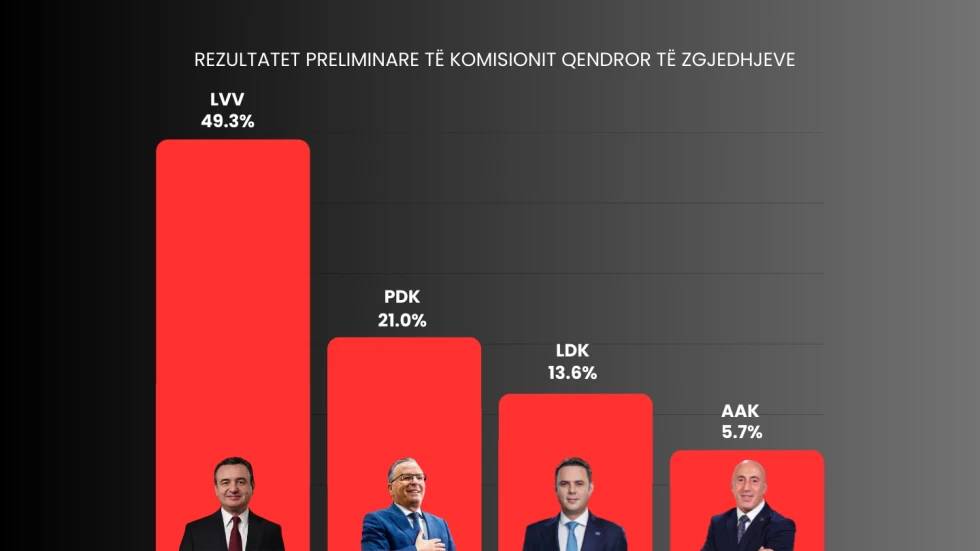 Результаты выборов в Косово: Vetëvendosje 49.3%, PDK 21%, LDK 13.6%, AAK 5.7%