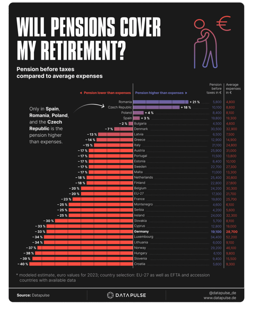 Инфографика DataPulse Research: сравнение пенсий и расходов в 30 странах Европы