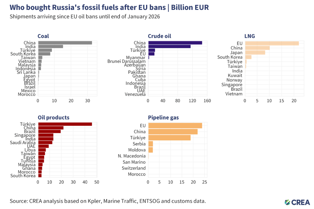 Кто покупает российское ископаемое топливо после санкций ЕС (показана Молдова в трубопроводном газе)