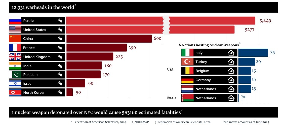 Инфографика: количество ядерных боеголовок по странам мира — Россия и США лидируют с более чем 5000 единиц каждая. Фото: Ideje.hr