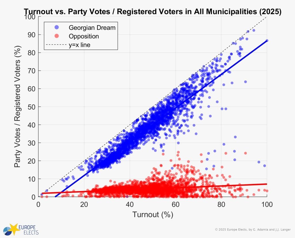 Scatter plot: Turnout vs Party Votes / Registered Voters (2025) showing Georgian Dream votes climbing nearly linearly with turnout while opposition votes remain flat near zero — a pattern consistent with ballot stuffing