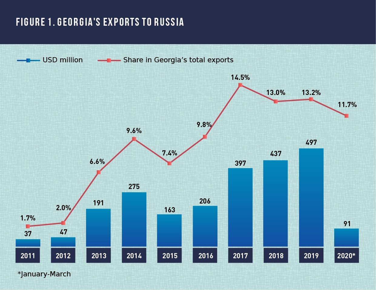 График экспорта Грузии в Россию с 2011 по 2020 год в млн долларов США и процентной доле
