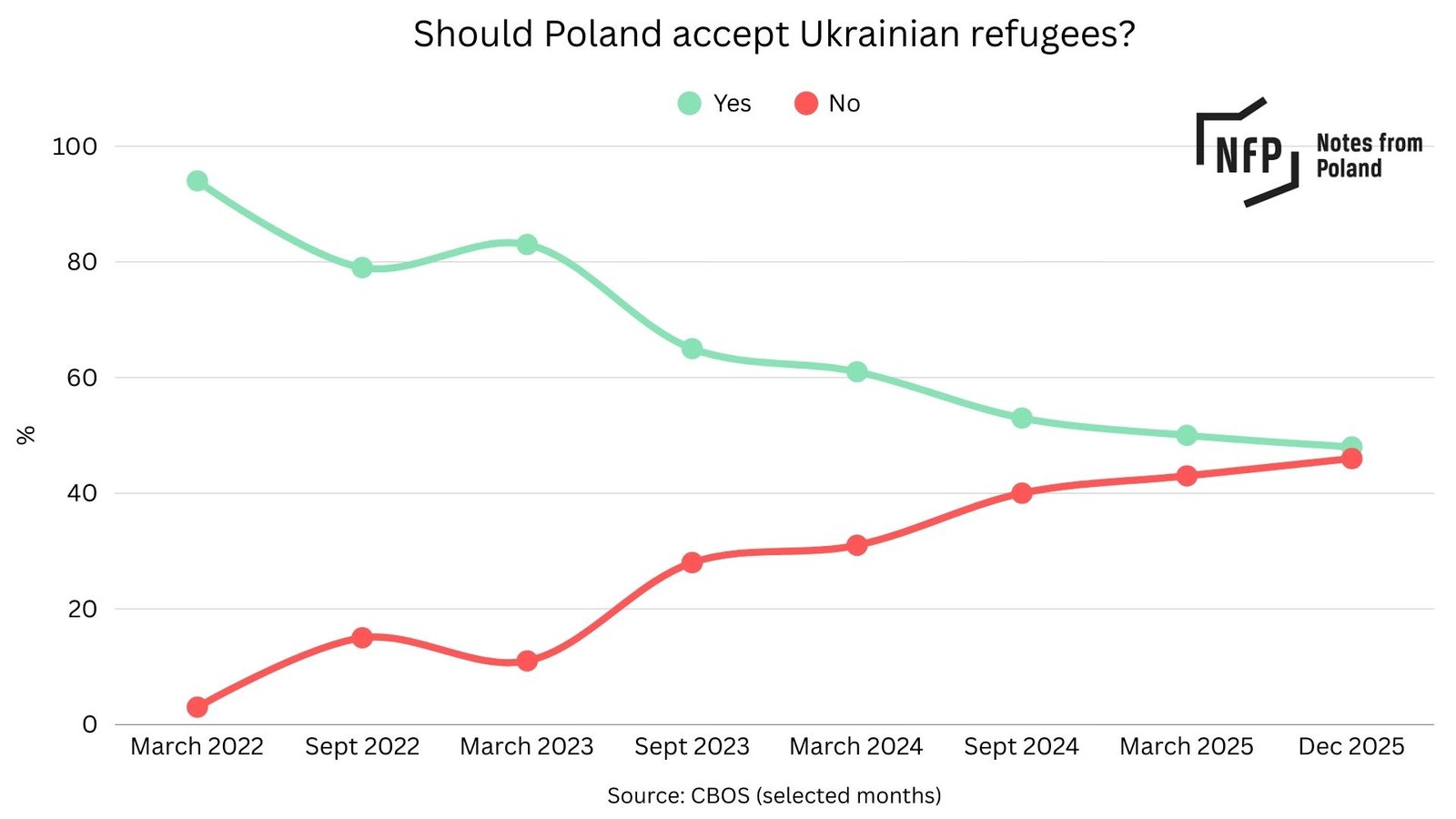Диаграмма опроса, показывающая отношение польского общества к приему украинских беженцев с 2022 по 2025 год