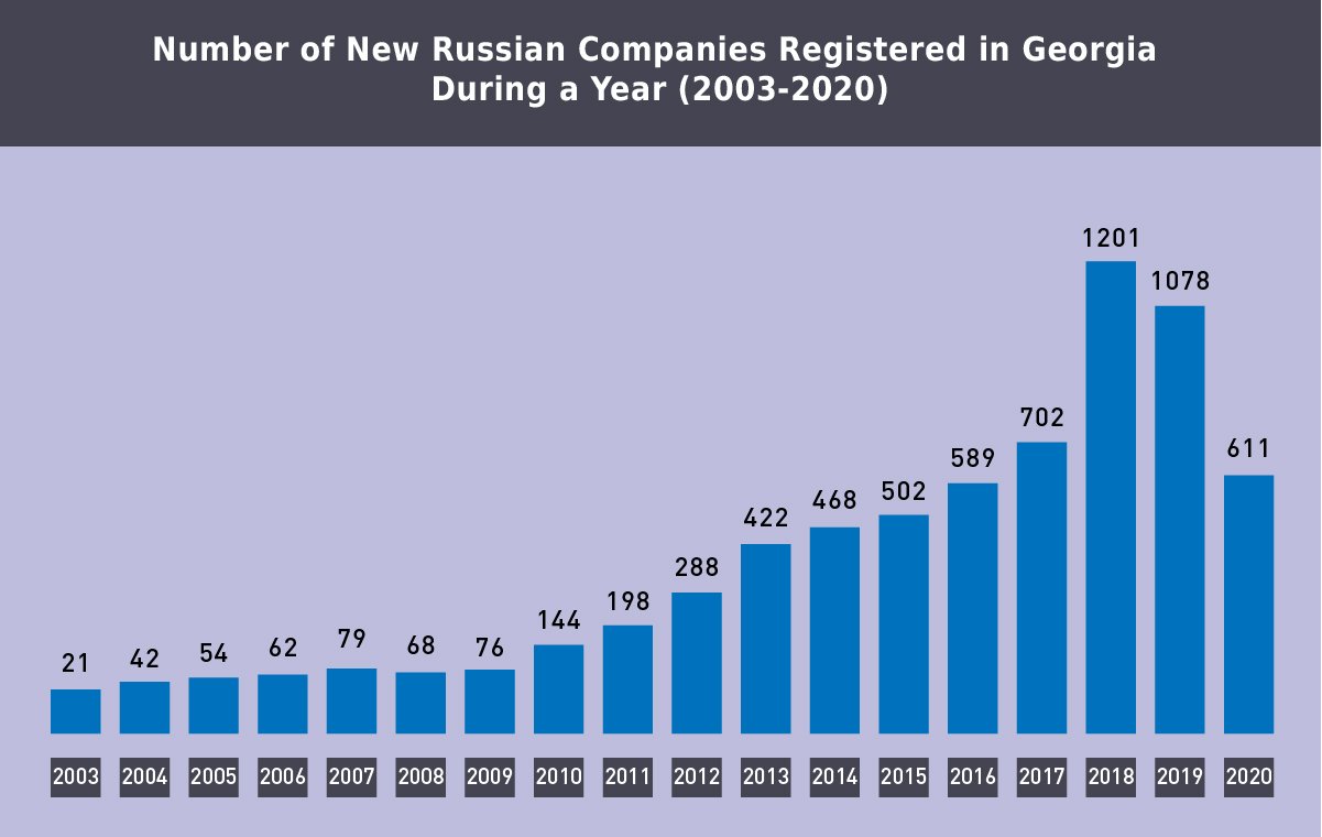Chart showing number of new Russian companies registered in Georgia 2003-2020
