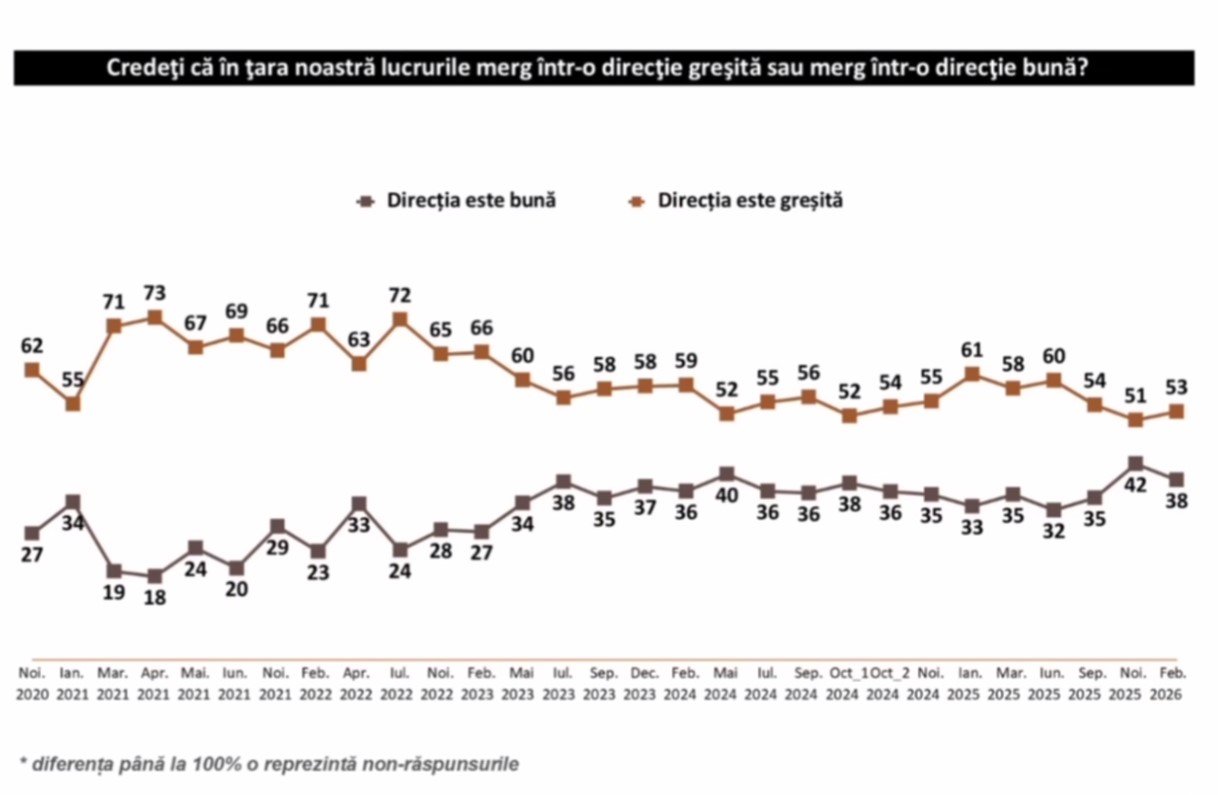 IMAS trend chart 2020-2026 showing perception of country direction (right vs wrong)