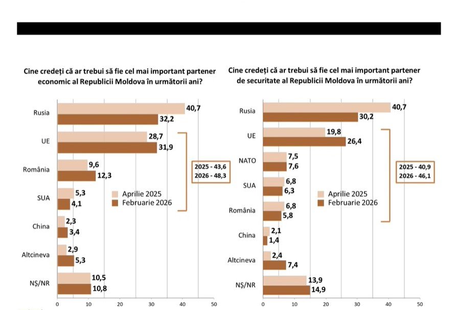 IMAS poll comparing preferences for economic and security partners (Russia vs EU vs Romania)