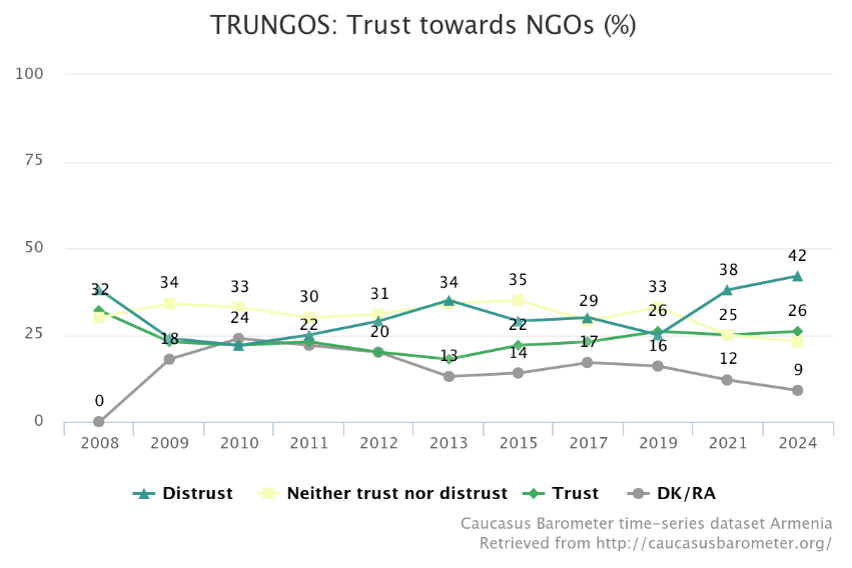 Линейный график доверия к НКО в Армении 2008-2024: недоверие выросло с 32% до 42%, доверие снизилось с 31% до 26%