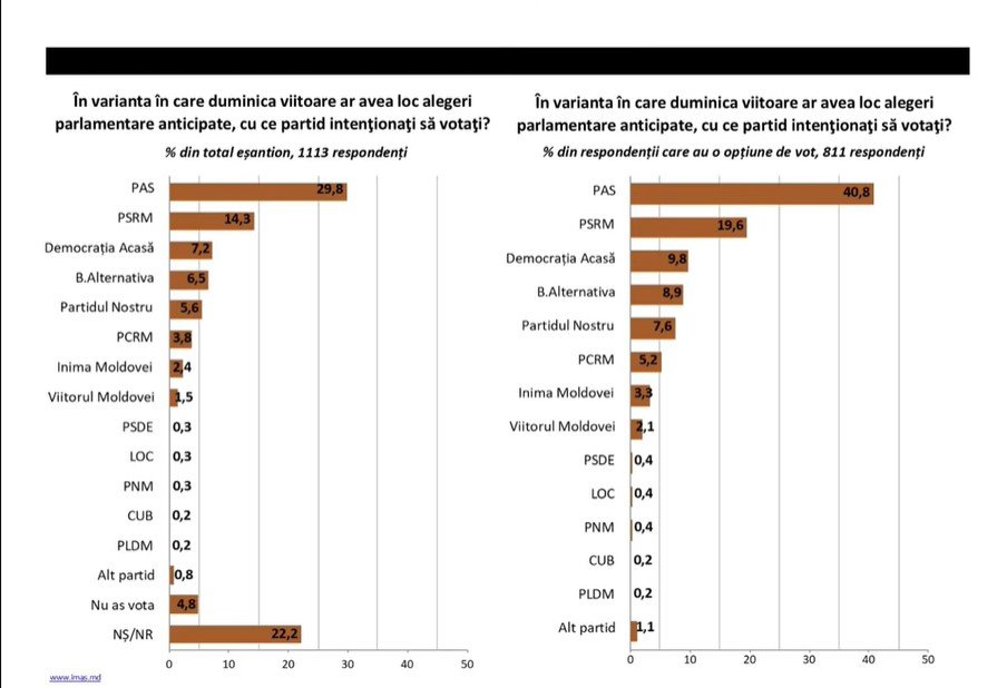 IMAS poll showing party voting intentions for anticipated parliamentary elections