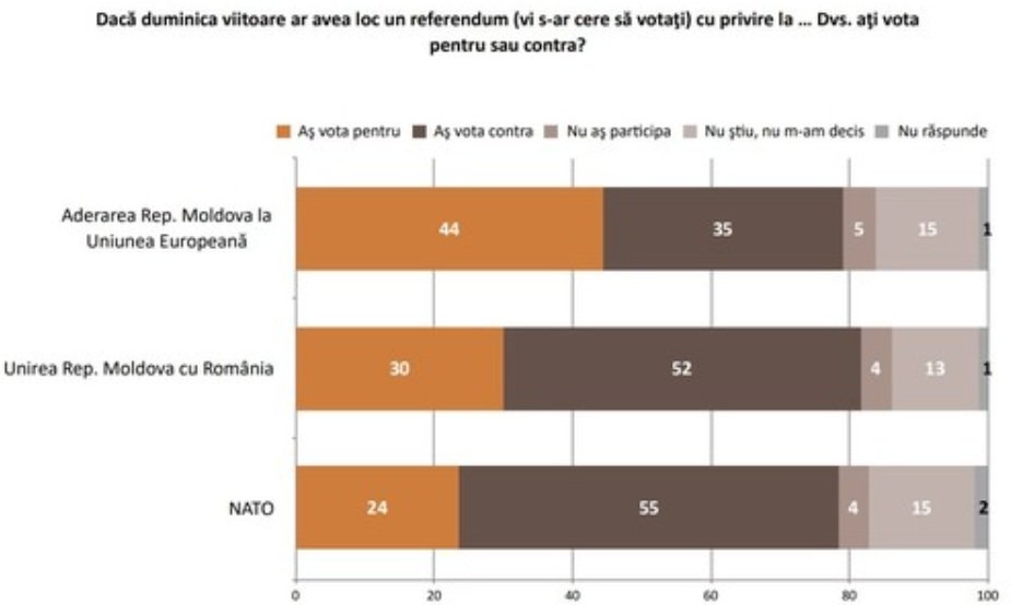 IMAS poll chart showing referendum voting intentions: EU accession (44% for, 35% against), Romania unification (30% for, 52% against), NATO (24% for, 55% against)
