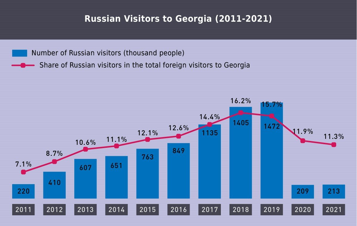 Chart showing Russian visitors to Georgia 2011-2021