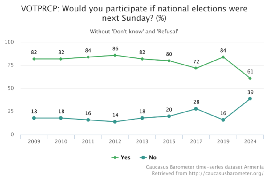 Линейный график намерения участия в выборах в Армении 2009-2024: 'Да' снизилось с 82% до 61%, 'Нет' выросло с 18% до 39%
