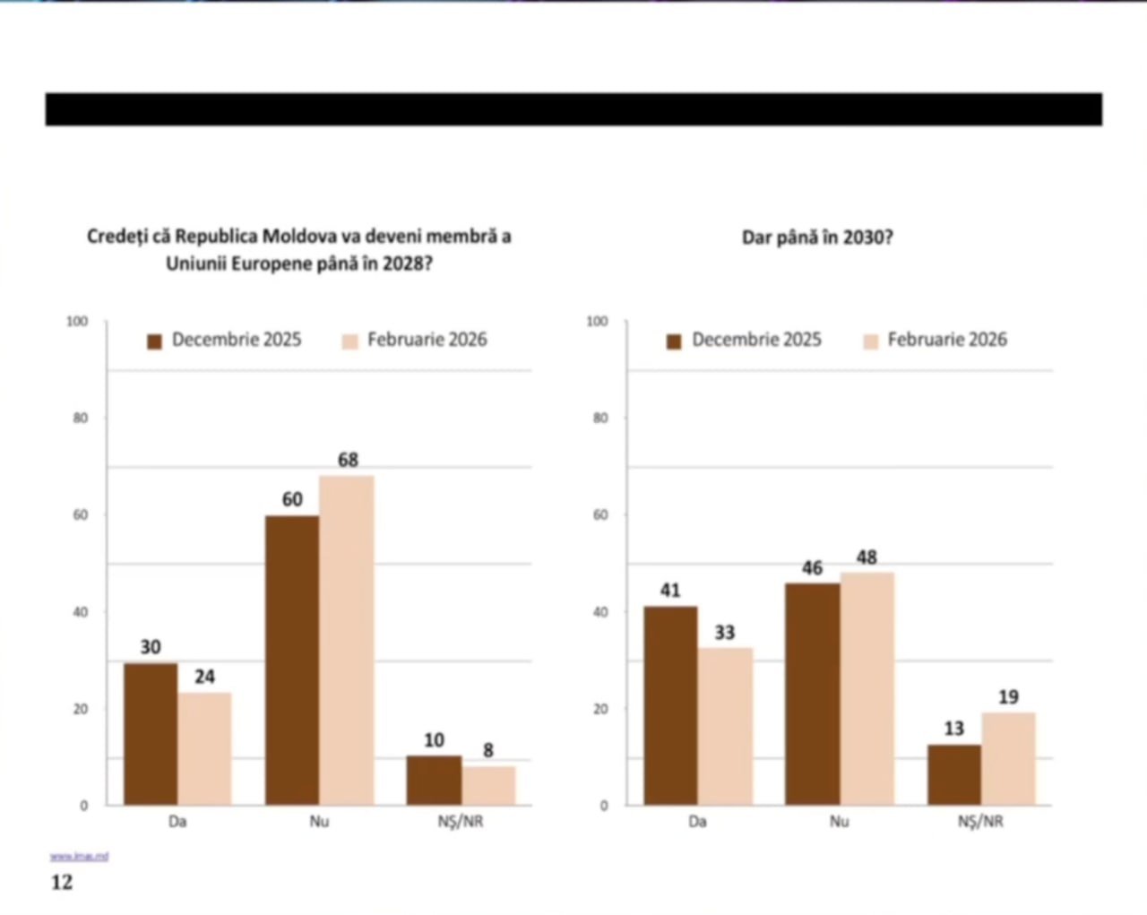График опроса IMAS о мнении молдаван о вступлении в ЕС к 2028 и 2030 году