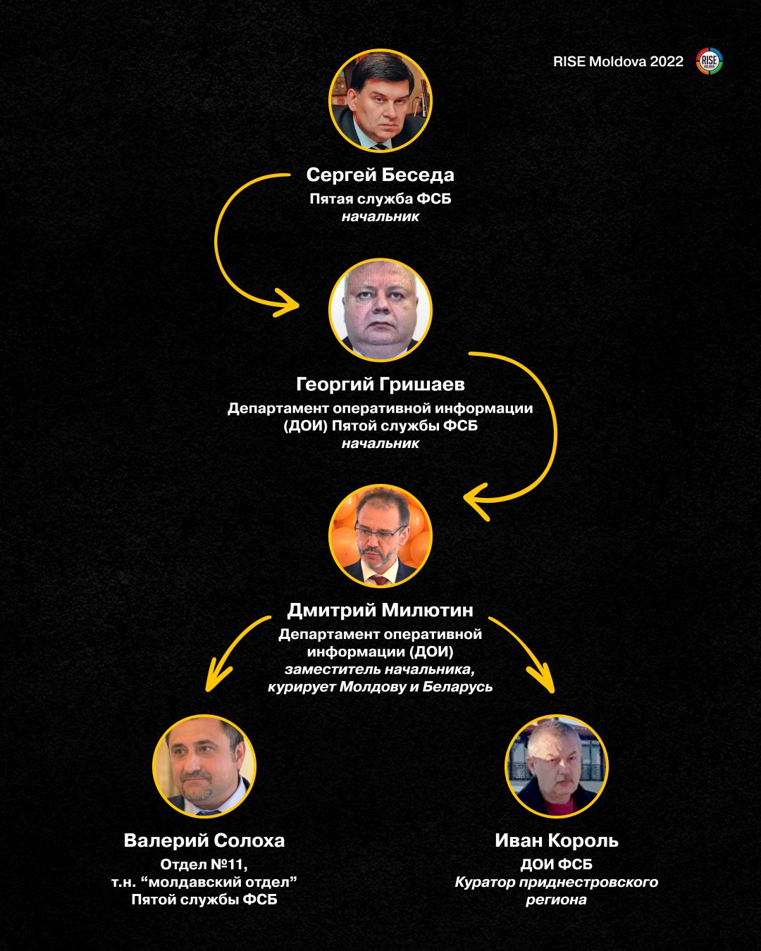 Организационная схема ФСБ с цепочкой командования по операциям в Молдове: Беседа, Гришаев, Милютин, Солоха, Король