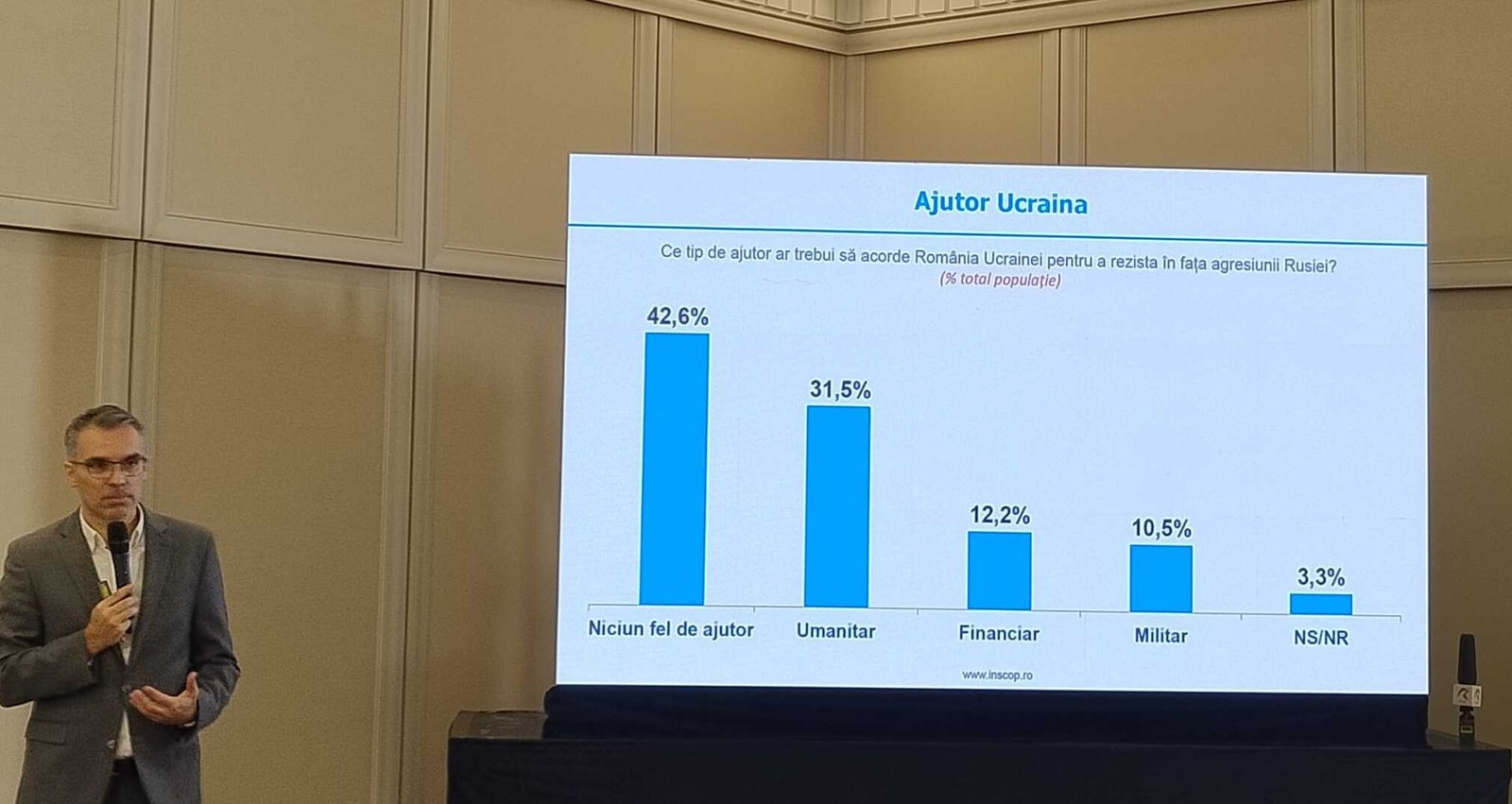 Ведущий показывает диаграмму о помощи Украине: 42,6% против любой помощи, 31,5% за гуманитарную, 12,2% за финансовую, 10,5% за военную