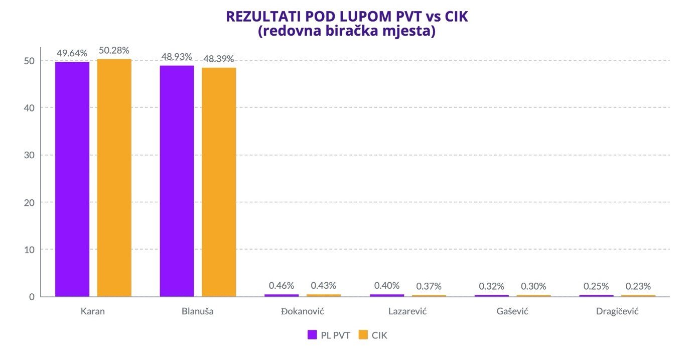 Столбчатая диаграмма Pod Lupom, сравнивающая результаты параллельного подсчёта голосов (ПВТ) с официальными данными ЦИК — Каран 49,64% (ПВТ) против 50,28% (ЦИК), Блануша 48,93% (ПВТ) против 48,39% (ЦИК)