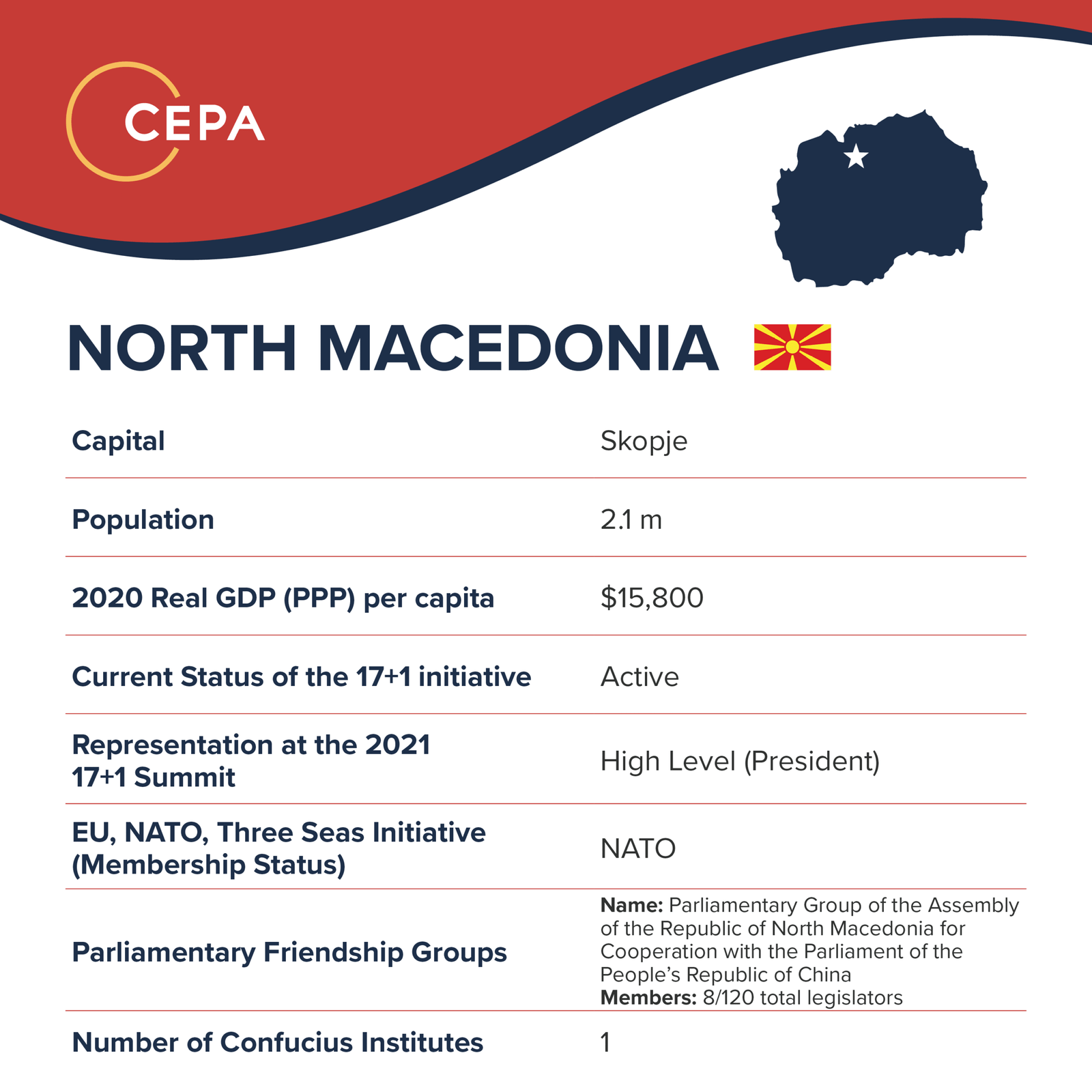 CEPA infographic: North Macedonia country profile — population, GDP, 17+1 status, Confucius Institute count, parliamentary friendship group