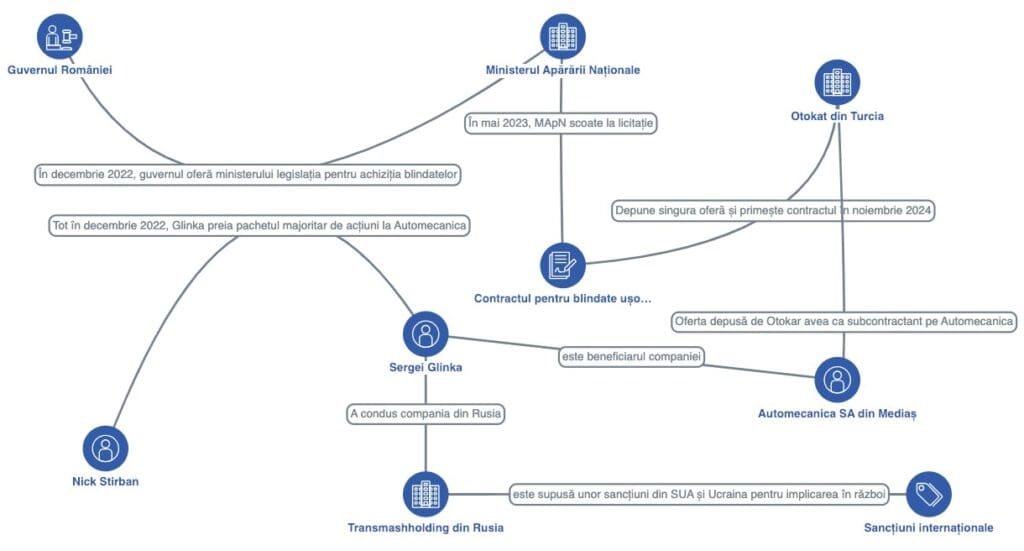 Инфографика, показывающая схему связей: правительство Румынии, Министерство обороны, Otokar (Турция), Automecanica SA Mediaș, Сергей Глинка, Трансмашхолдинг (Россия) и международные санкции