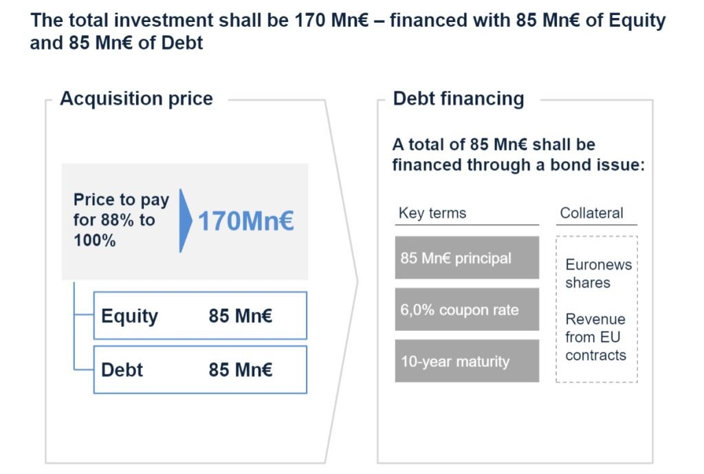 Схема финансовой структуры сделки: цена приобретения Euronews 170 млн евро — 85 млн собственный капитал и 85 млн долг с акциями Euronews в качестве обеспечения