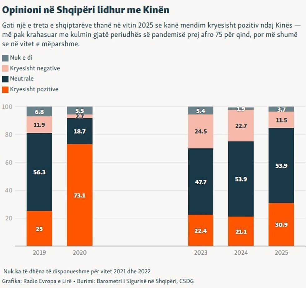 Bar chart showing Albanian public opinion towards China 2019-2025: positive sentiment rose from 25% to 30.9%, with a pandemic peak of 73.1% in 2020