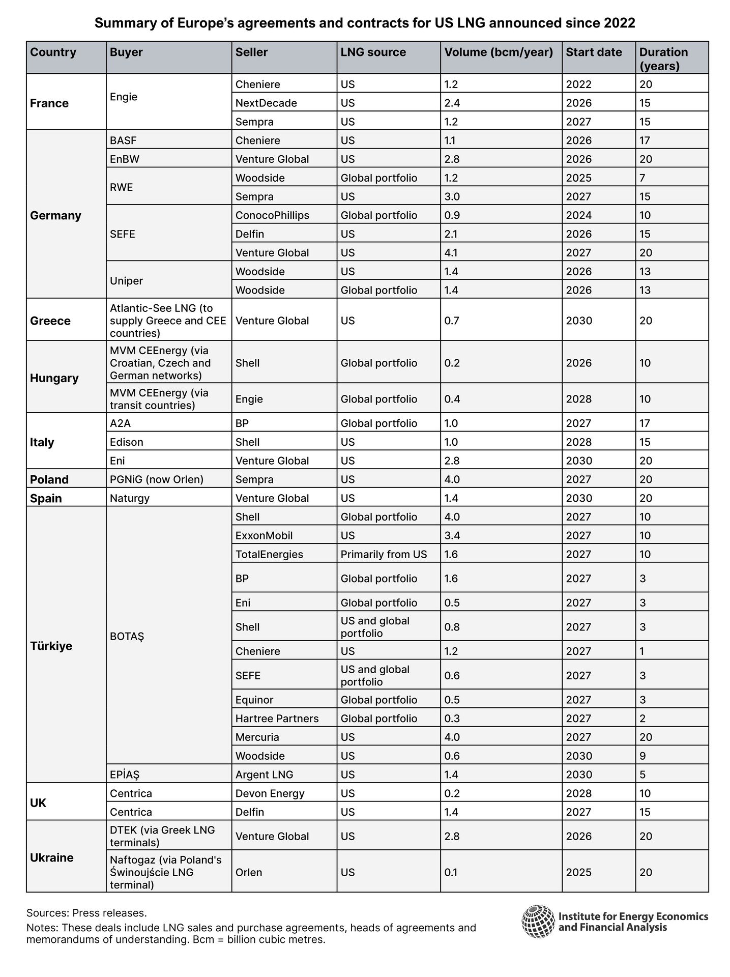 Таблица европейских контрактов на поставку СПГ из США с 2022 года: страна, покупатель, продавец, объём и срок контракта для Франции, Германии, Греции, Венгрии, Италии, Польши, Испании, Турции, Великобритании и Украины