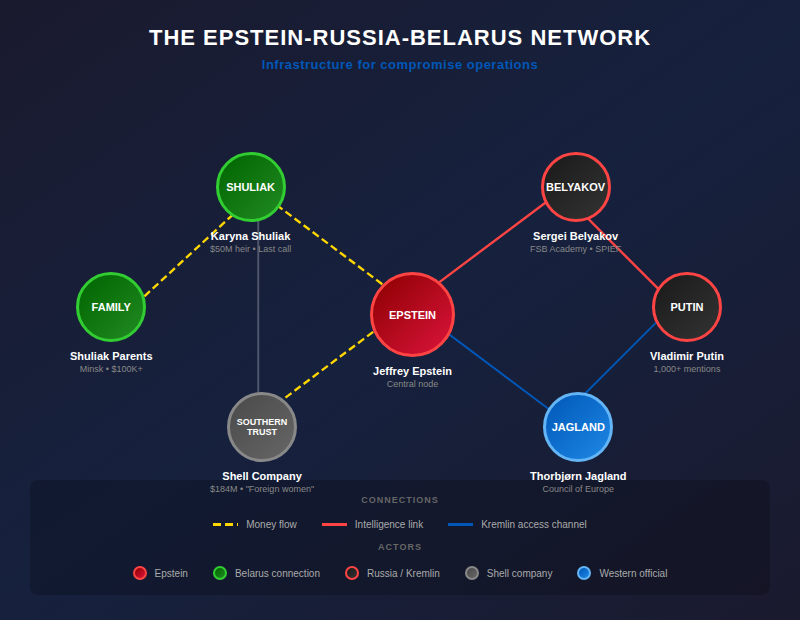 Network diagram showing connections between Epstein, Shuliak, Belyakov, Putin, and shell companies