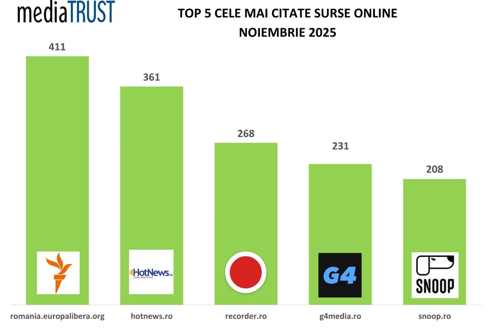 Инфографика MediaTRUST: Europa Liberă — самый цитируемый онлайн-источник в Румынии (ноябрь 2025)