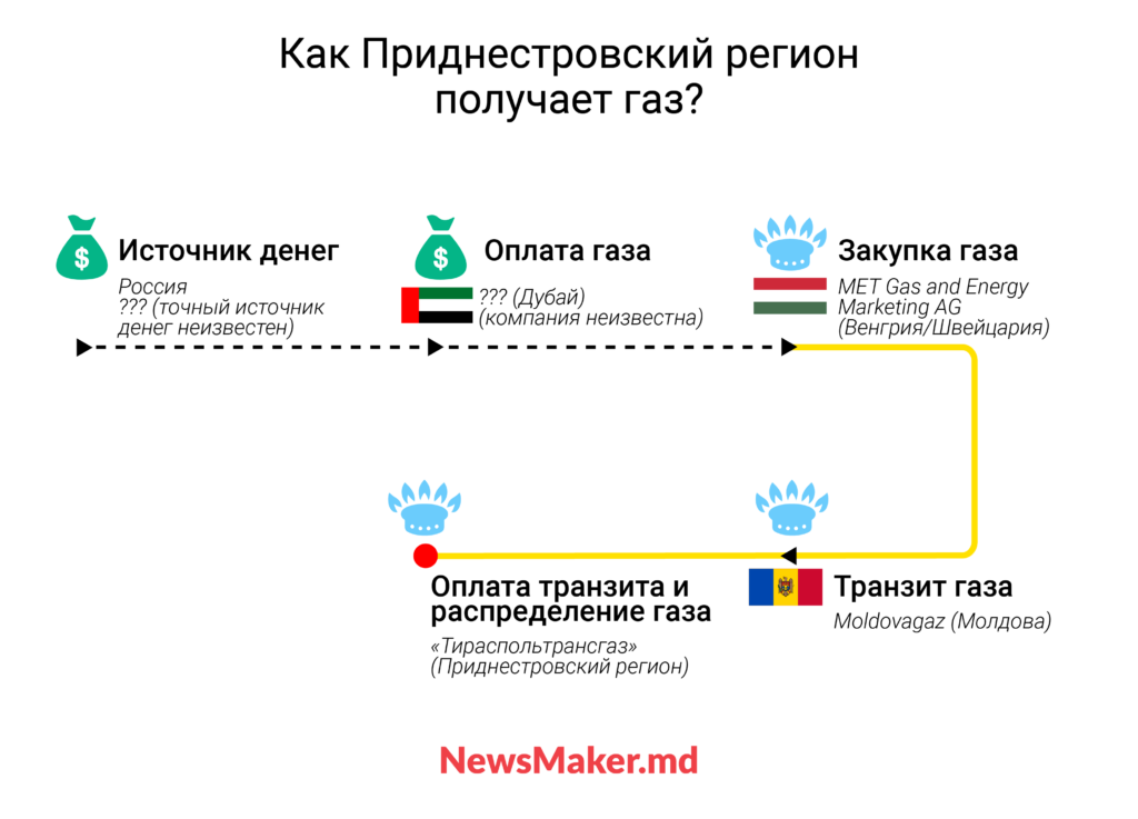 Инфографика: как Приднестровье получает газ — цепочка поставок из России через Молдову