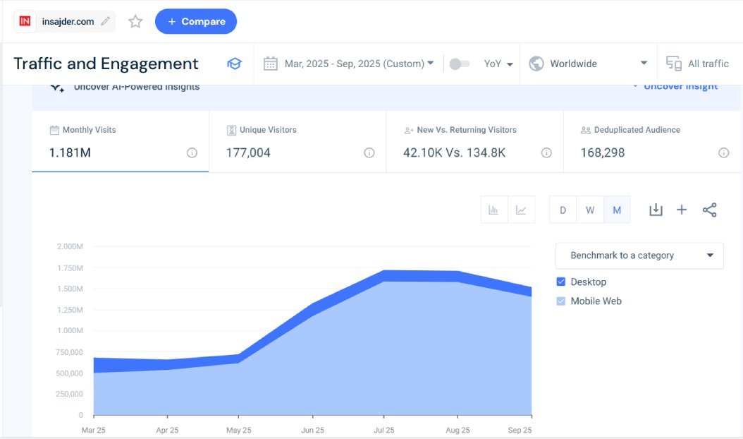 Данные SimilarWeb о трафике сайта Insajder.com — рост посещаемости пророссийского словенского портала до 1,18 млн визитов в месяц. Фото: Insight News Media