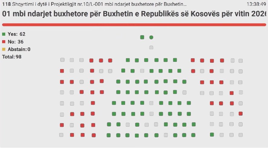 Экран с результатами голосования в парламенте Косово: 62 за, 36 против, 0 воздержавшихся по бюджету-2026