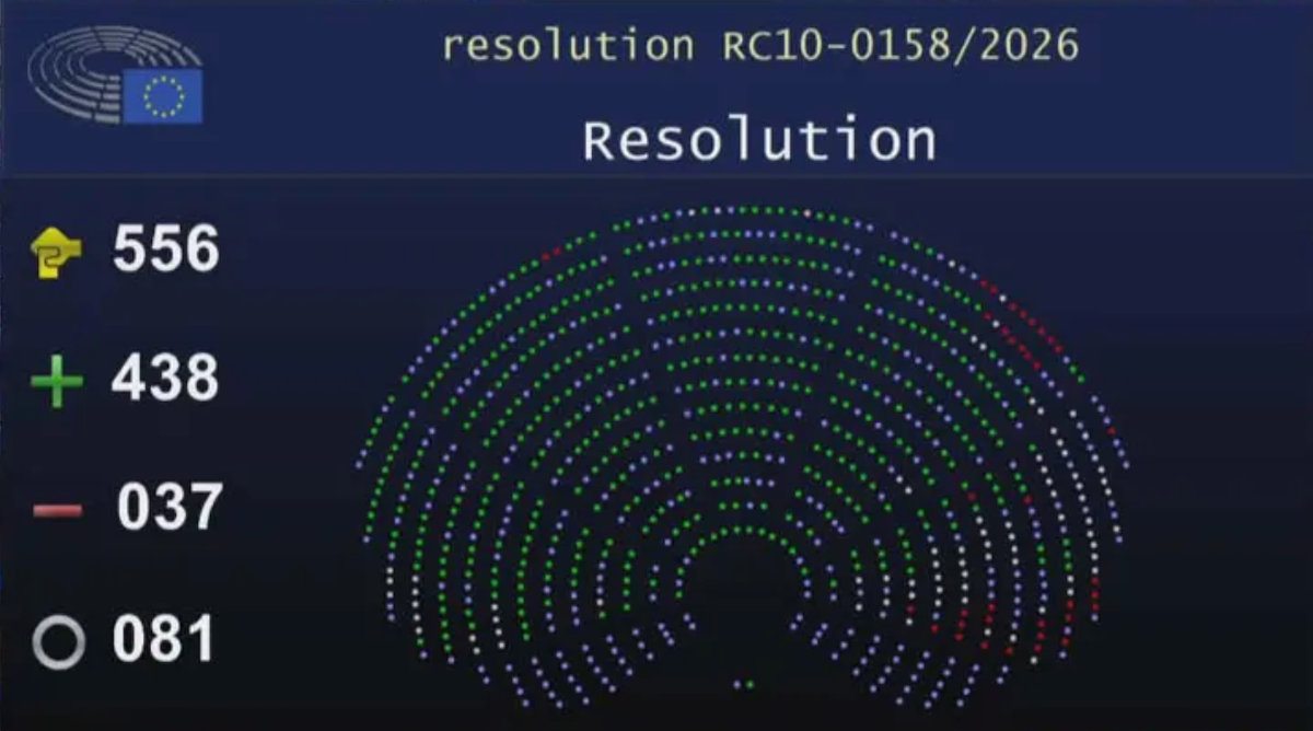 Результаты голосования по резолюции RC10-0158/2026 в Европарламенте: 438 голосов «за», 37 «против», 81 воздержался