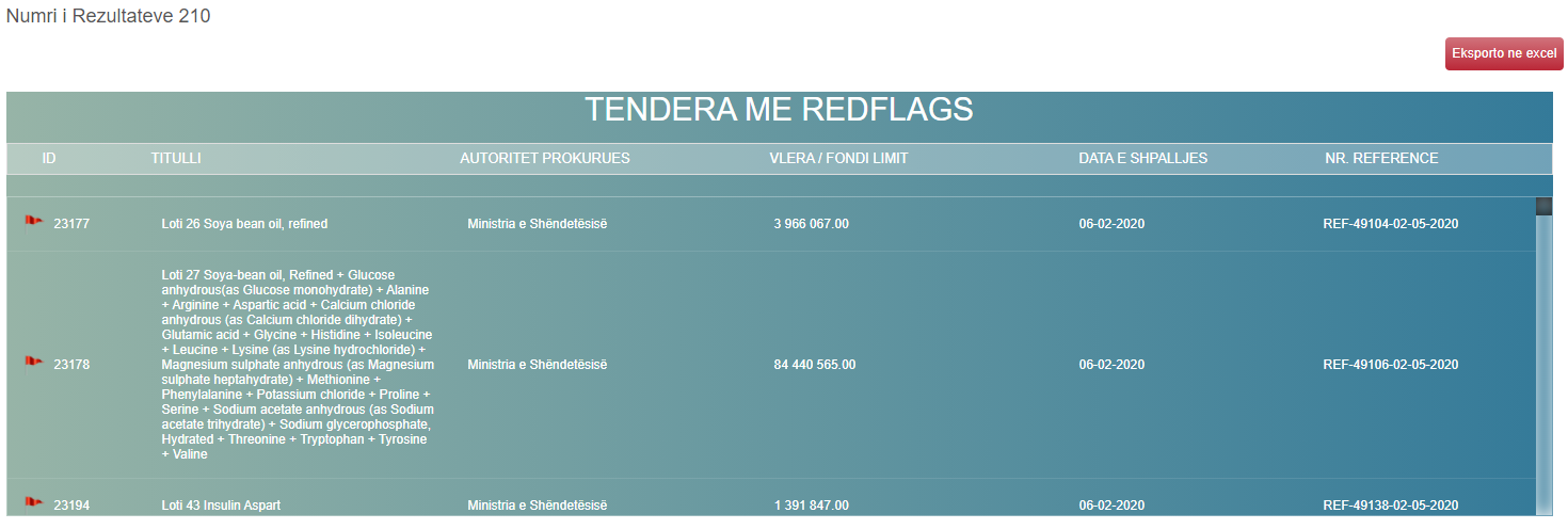 Реестр госзакупок: 210 из 427 тендеров Rejsi Farma отмечены как нарушения (red flags) в системе здравоохранения Албании