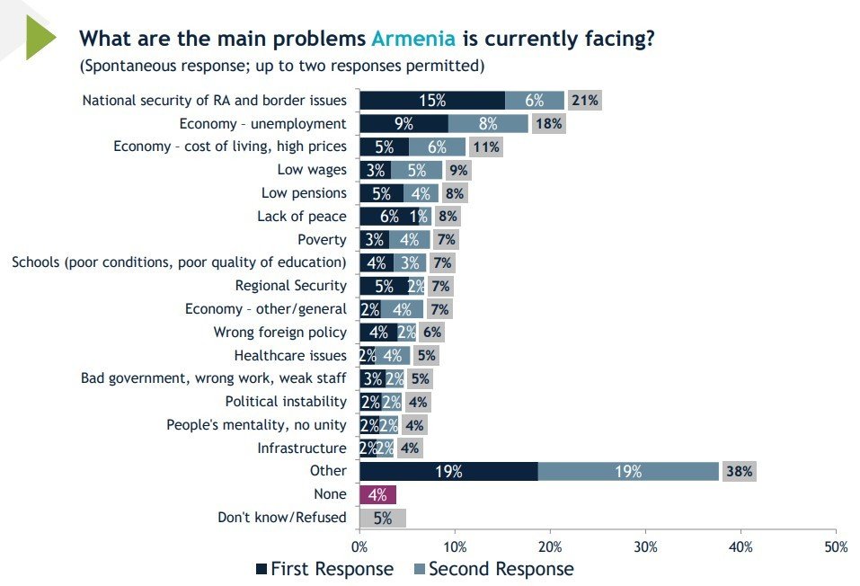 Опрос IRI (февраль 2026): главные проблемы Армении по мнению граждан — безопасность границ и экономика. Фото: IRI / Public Radio of Armenia