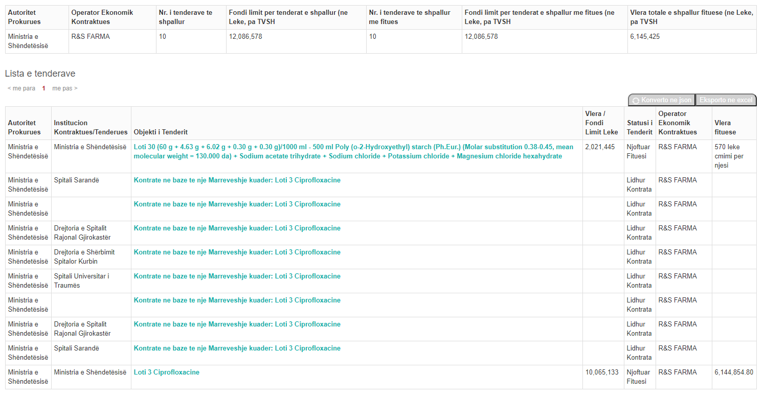 Данные портала Open Procurement Albania: контракты Министерства здравоохранения с R&S Farma на поставку медикаментов в государственные больницы