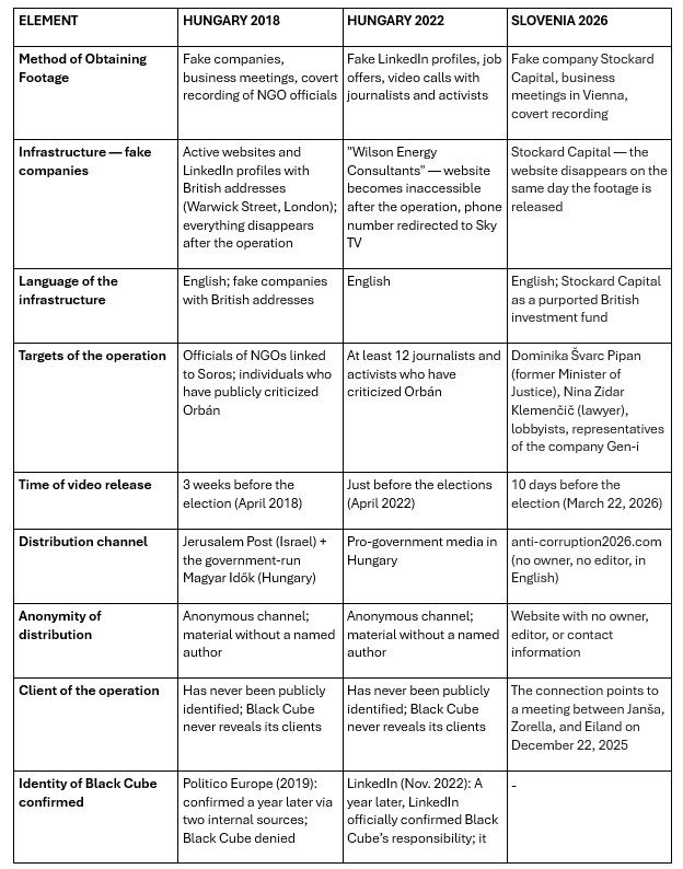 Сравнительная таблица операций компании Black Cube при вмешательстве в выборы в Венгрии и Словении