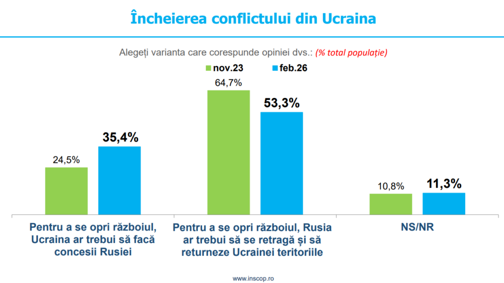 Диаграмма изменения общественного мнения румын о завершении конфликта в Украине