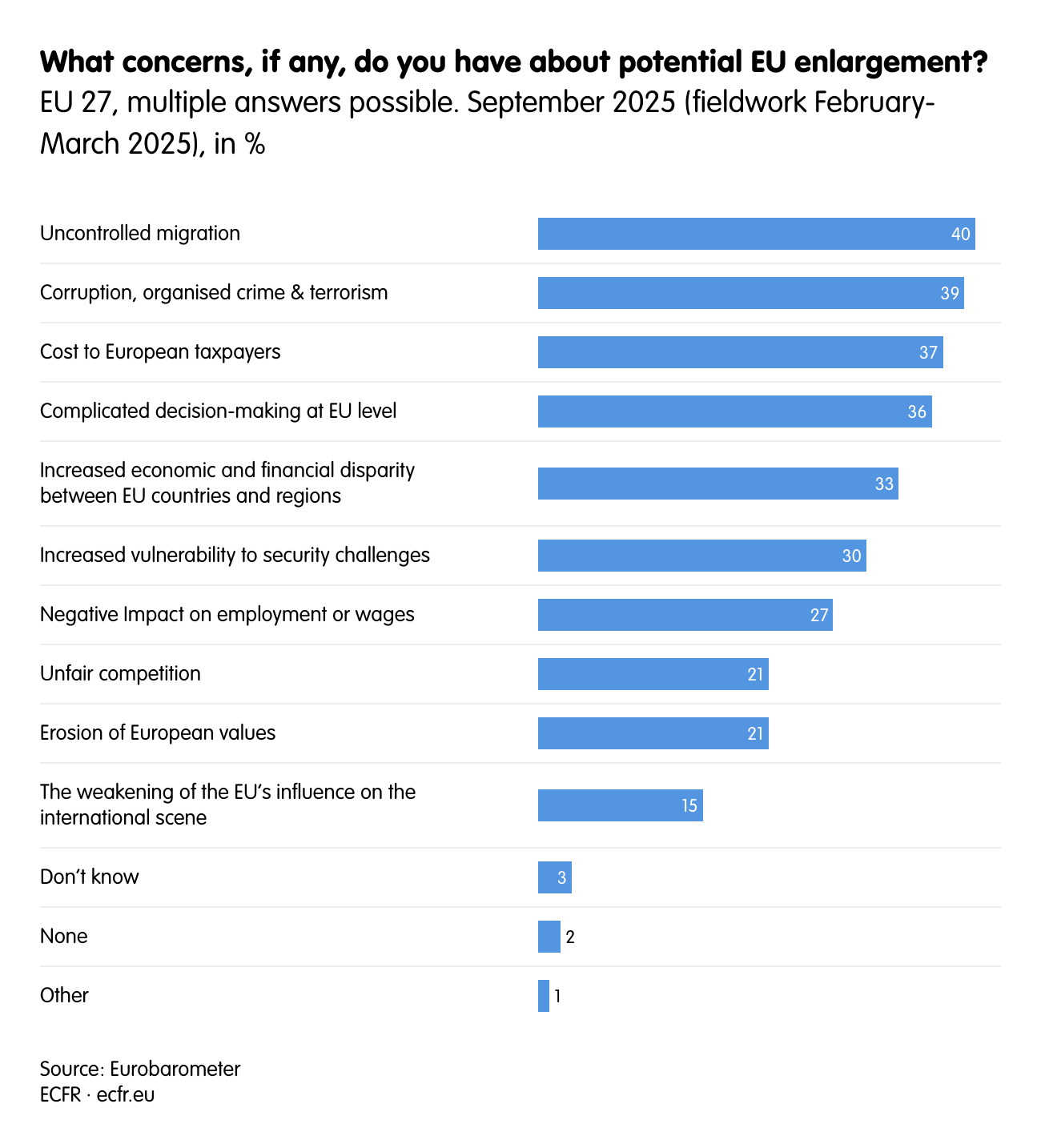 Eurobarometer chart showing EU-27 concerns about potential enlargement (migration, crime, costs, security). Фото: Datawrapper.dwcdn.net