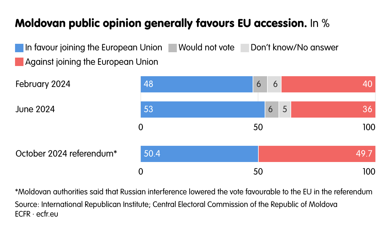 Диаграмма общественного мнения Молдовы о вступлении в ЕС: 48–53% за, 36–40% против