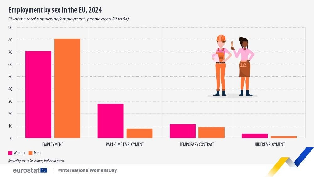 Инфографика Eurostat: занятость по полу в ЕС, 2024 год
