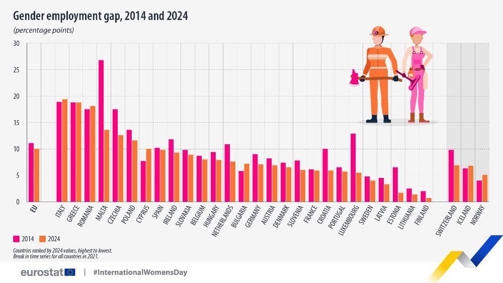 Инфографика Eurostat: гендерный разрыв в занятости в странах ЕС, 2014 и 2024 годы