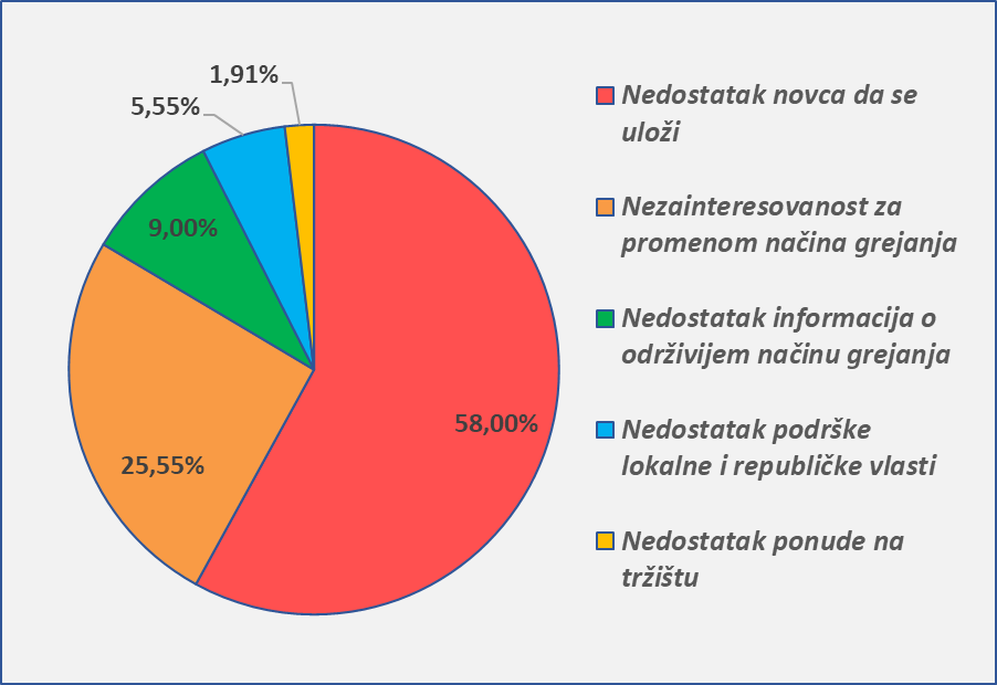 Опрос о препятствиях для смены системы отопления в Сербии: 58% — нехватка средств, 25,5% — незаинтересованность, 9% — недостаток информации