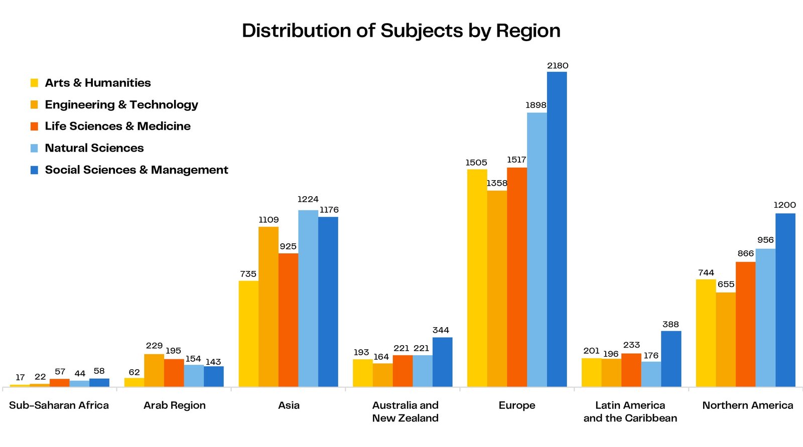 Распределение ранжированных дисциплин по регионам мира в рейтинге QS 2026