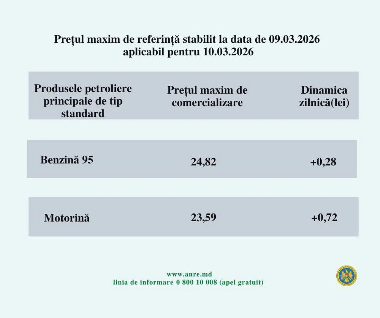 Таблица максимальных референтных цен ANRE на 10 марта 2026 года: бензин-95 — 24,82 лея (+0,28), дизтопливо — 23,59 лея (+0,72)