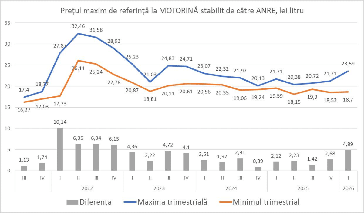 График динамики максимальной референтной цены на дизтопливо, установленной ANRE, с 2021 по I квартал 2026 года — текущая цена 23,59 лея достигла максимума за 28 месяцев