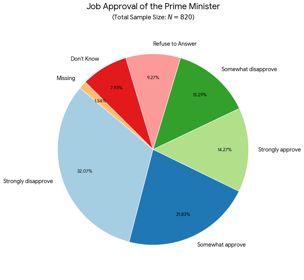 Круговая диаграмма одобрения работы премьер-министра Армении: 32% категорически не одобряют, 22% скорее одобряют, 14% полностью одобряют (выборка N=820)