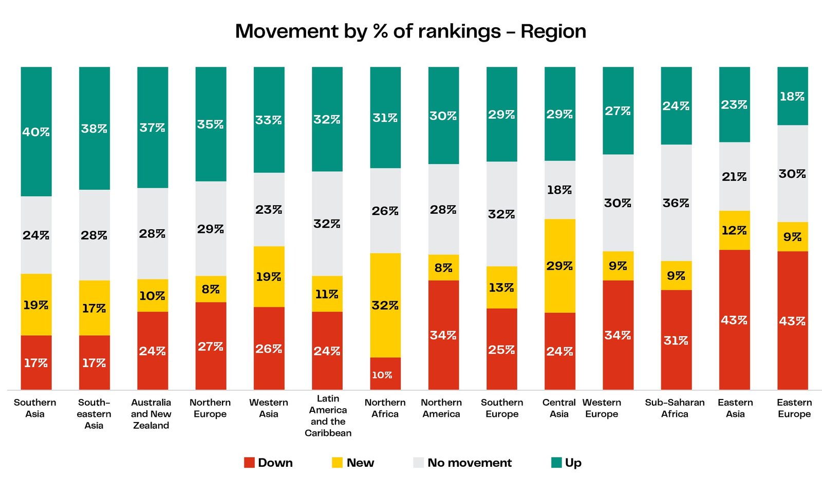 Динамика позиций университетов по регионам мира — доля вузов, поднявшихся и опустившихся в рейтинге QS 2026