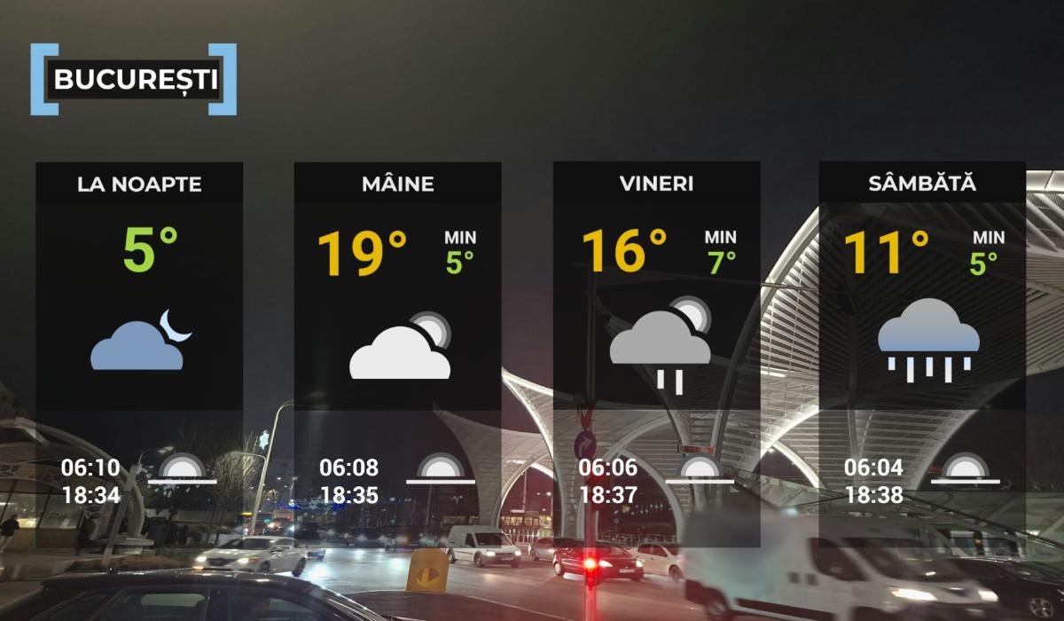 Прогноз погоды для Бухареста: падение температуры с 19 °C до 11 °C к субботе с дождём