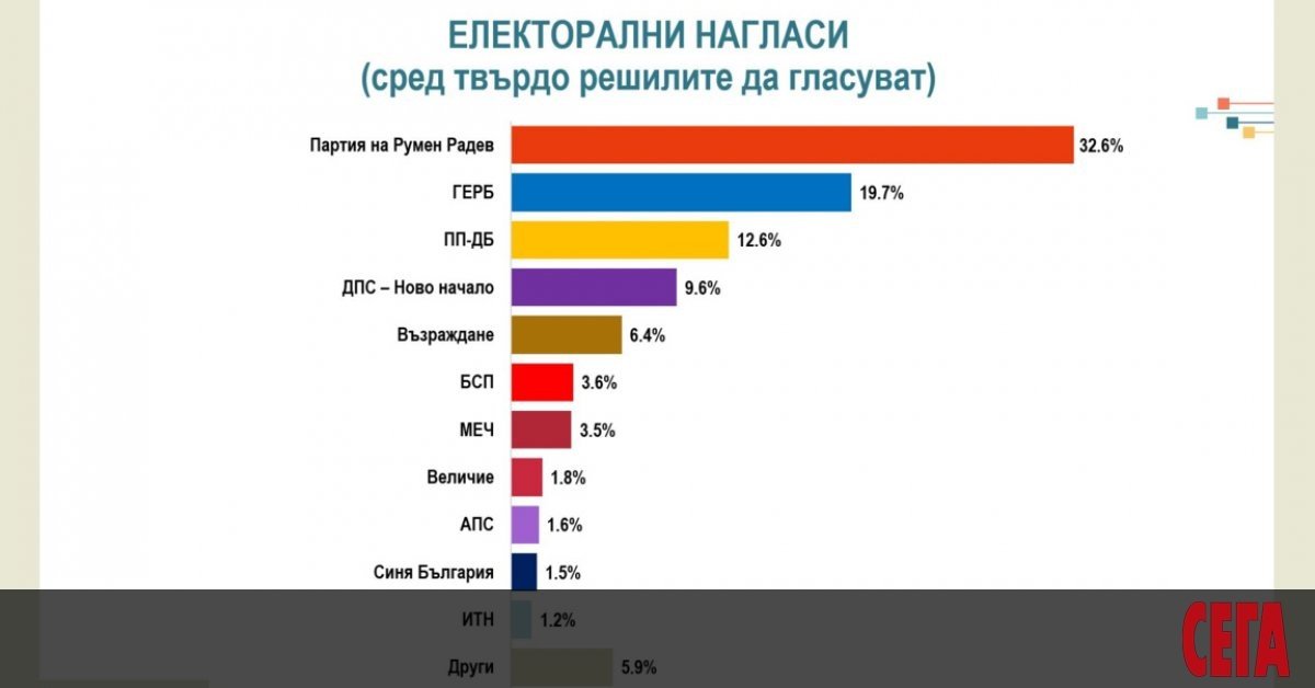 Alpha Research poll chart showing Radev party at 32.6%, GERB at 19.7%. Фото: Sega