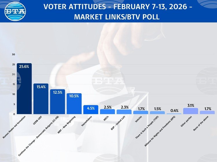 Market Links/bTV poll chart from February 2026 showing voter attitudes. Фото: BTA