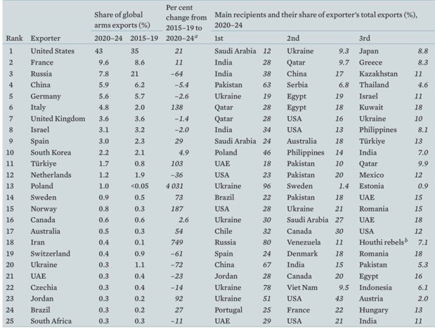 Таблица SIPRI: крупнейшие экспортёры вооружений в мире за 2020–2024 годы. Источник: Monitorul Apărării